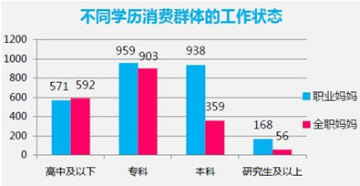 不同學歷消費群體的工作狀態(tài)